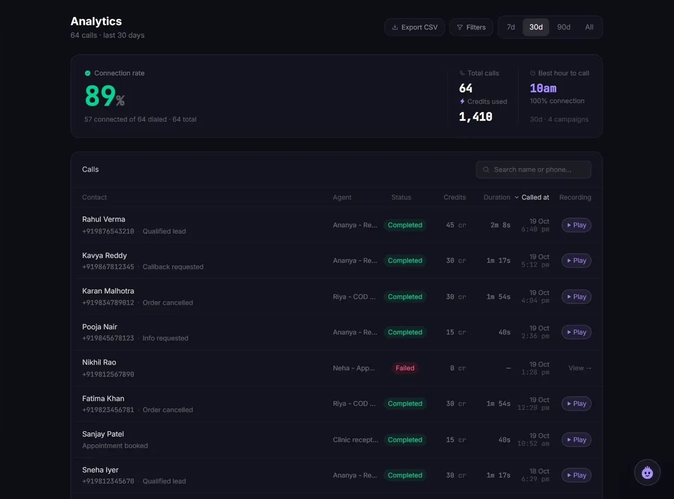 The Calls page listing calls with contact, agent, status, credits, duration and a Play button